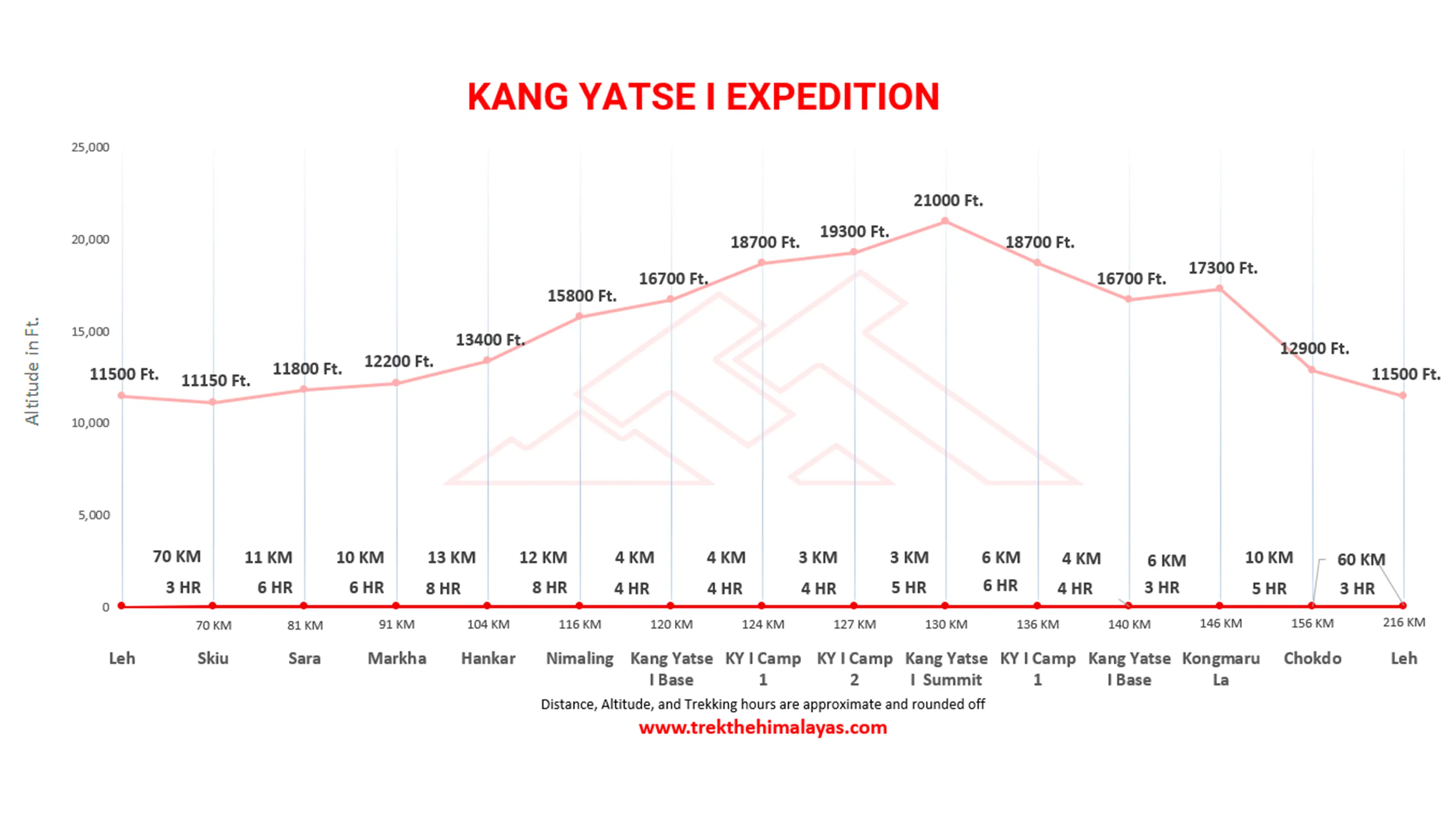 Kang yatse 1 Peak Expedition Maps